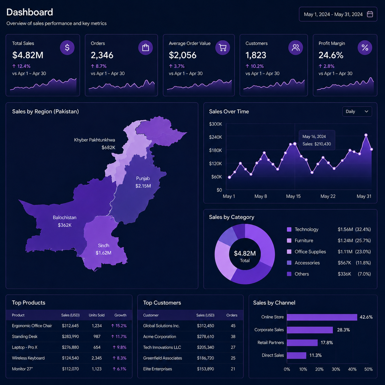 Market Opportunity Dashboard